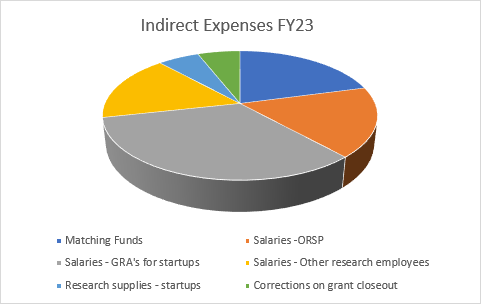 indirect expenses