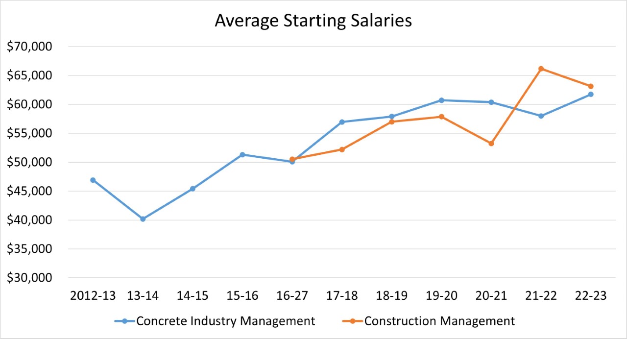 Average Starting Salaries