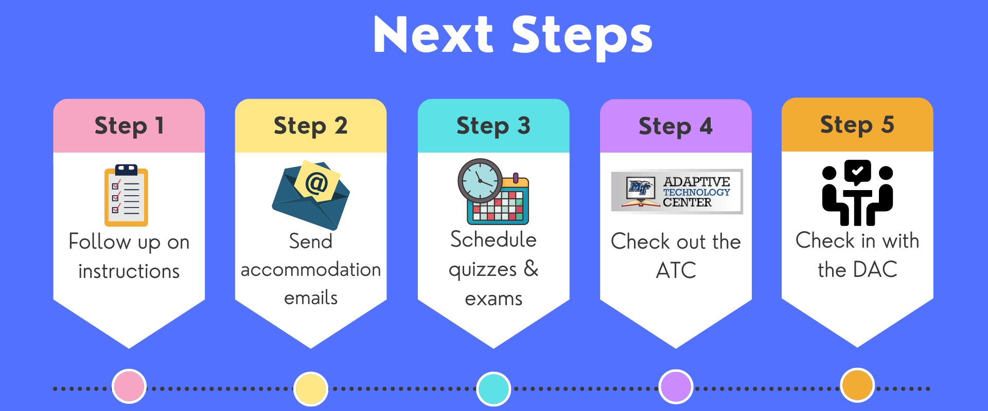 DAC Next Steps infographic, with images to represent each step. Full text and additional details are available below.