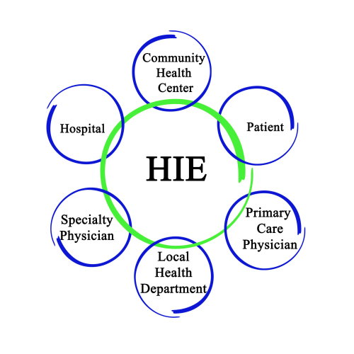 Introduction to Health Information Exchanges (HIE): interoperability in Healthcare and Health Insurance IT