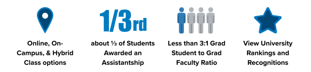 Infographic highlighting program features: Online, On-Campus, & Hybrid Class options; about 1/3 of Students Awarded an Assistantship; Less than 3:1 Student to Faculty Ratio; and View University Rankings and Recognitions.