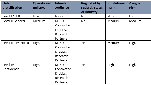 Data assets will be classified based on the following risk matrix