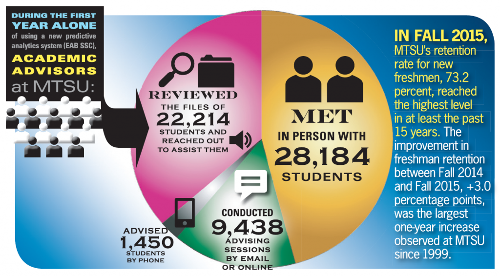 MTSU Quest for Student Success