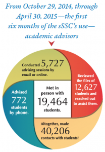 From October 29, 2014, through April 30, 2015—the first six months of the system’s use—academic advisors  met in person with 19,464 students,  conducted 5,727 advising sessions by email or online,  advised 772 students by phone,  reviewed the files of 12,627 students and reached out to assist them, and  altogether, made 40,206 contacts with students!