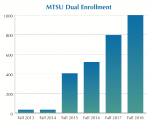 MTSU Dual Enrollment Statiistics