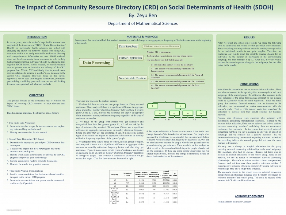 The Impact of Community Resource Directory (CRD) on Social Determinants of Health (SDOH)