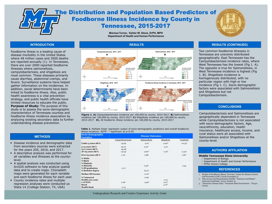 The Distribution of Population Based Predictors of Foodborne Illness Incidence by County in Tennessee, 2015-2017