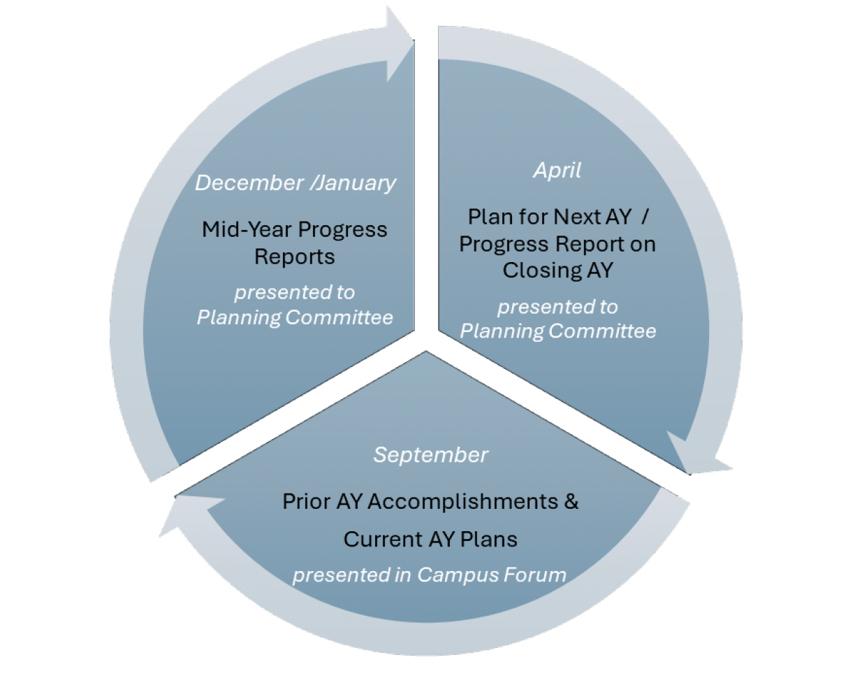 Strategic Plan 2035 Annual Implementation Cycle