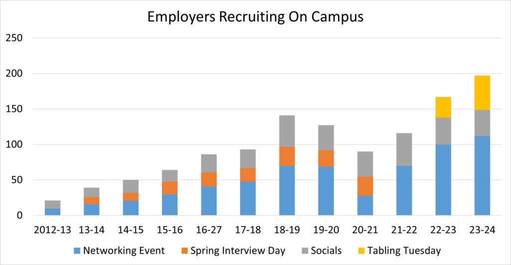 Construction recruiting on campus