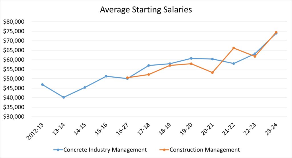 Starting Salaries Construction